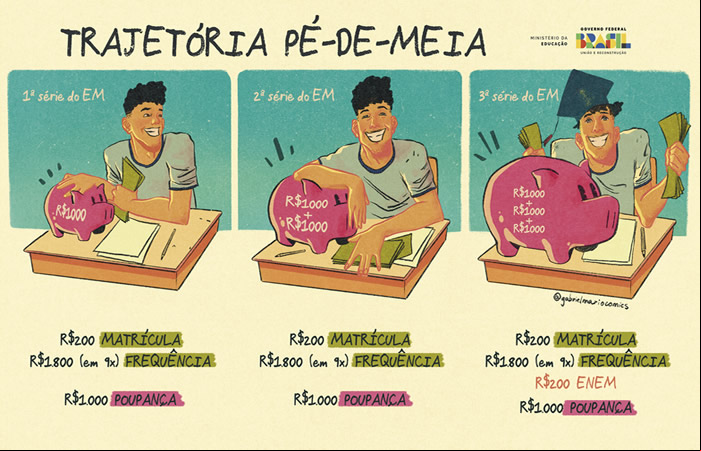 O Pé-de-Meia é um programa de incentivo financeiro-educacional - (Foto: MEC)